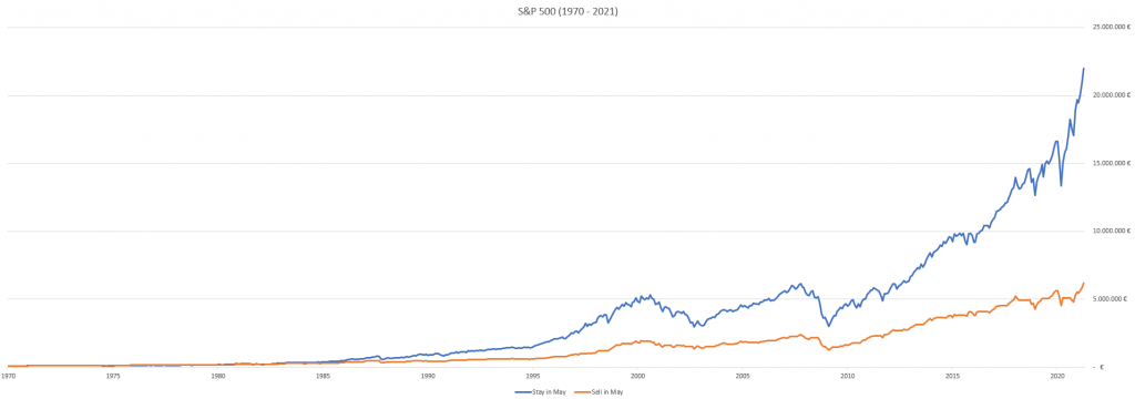 Sell in May vs. Stay in May (1970-2021)