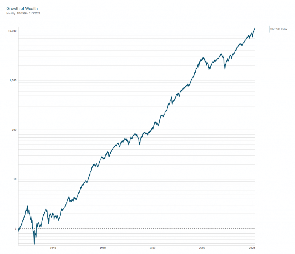 S&P500 (logarithmische Skala)